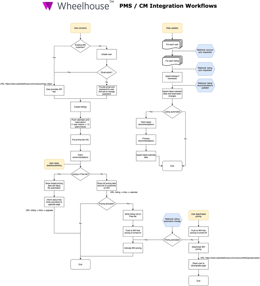 PMS / CM Execution Flow